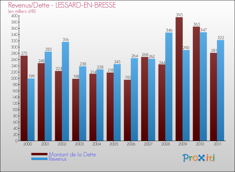 Evolution comparée de la dette et des revenus pour la commune de LESSARD-EN-BRESSE de 2000 à 2011 Comparaison de la dette et des revenus pour LESSARD-EN-BRESSE de 2000 à 2011