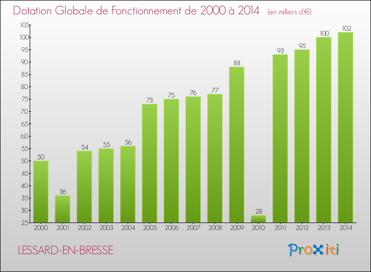 Evolution du montant de la Dotation Globale de Fonctionnement pour la commune de LESSARD-EN-BRESSE de 2000 à 2014 Evolution du montant de la Dotation Globale de Fonctionnement pour LESSARD-EN-BRESSE de 2000 à 2014