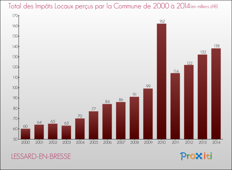 Evolution des Impôts Locaux pour la commune de LESSARD-EN-BRESSE de 2000 à 2014 Evolution des Impôts Locaux pour LESSARD-EN-BRESSE de 2000 à 2014