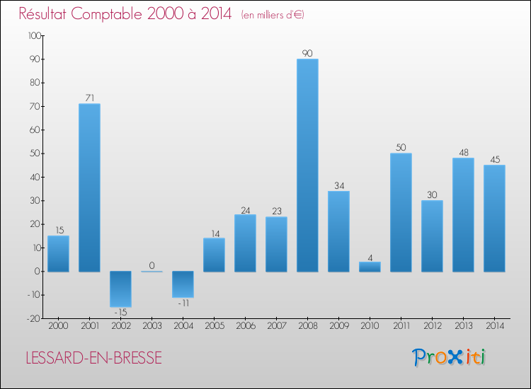 Evolution du résultat comptable pour la commune de LESSARD-EN-BRESSE de 2000 à 2014 Evolution du résultat comptable pour LESSARD-EN-BRESSE de 2000 à 2014