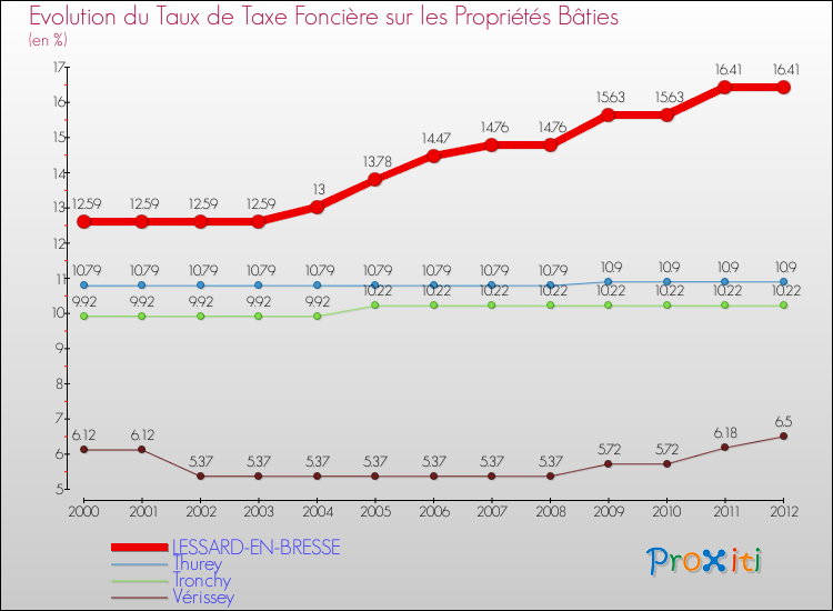 Evolution du taux de la taxe foncière sur le bati pour LESSARD-EN-BRESSE et les communes proches de 2000 à 2012 Comparaison des taux de taxe foncière sur le bati pour LESSARD-EN-BRESSE et les communes voisines de 2000 à 2012
