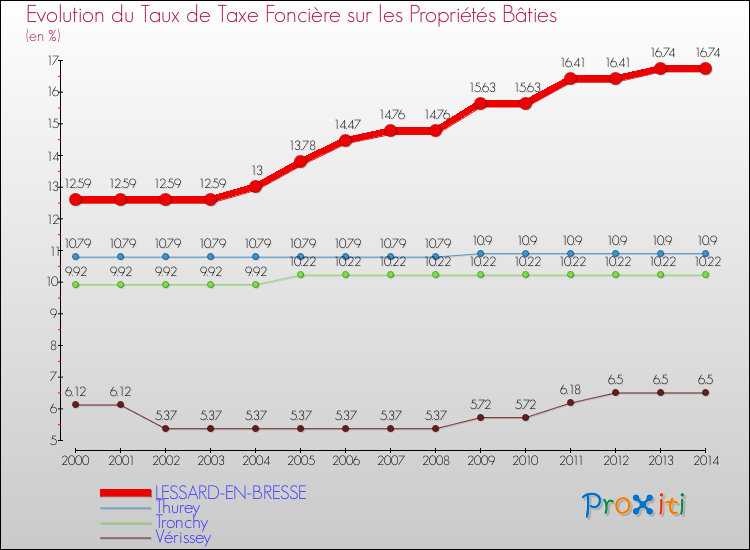 Evolution du taux de la taxe foncière sur le bati pour LESSARD-EN-BRESSE et les communes proches de 2000 à 2014 Comparaison des taux de taxe foncière sur le bati pour LESSARD-EN-BRESSE et les communes voisines de 2000 à 2014