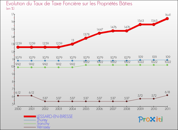 Evolution du taux de la taxe foncière sur le bati pour LESSARD-EN-BRESSE et les communes proches Comparaison des taux de taxe foncière sur le bati pour LESSARD-EN-BRESSE et les communes voisines
