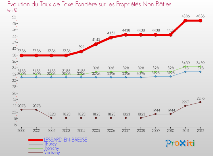 Evolution du taux de la taxe foncière sur les immeubles et terrains non batis pour LESSARD-EN-BRESSE et les communes proches de 2000 à 2012 Comparaison des taux de la taxe foncière sur les immeubles et terrains non batis pour LESSARD-EN-BRESSE et les communes voisines de 2000 à 2012