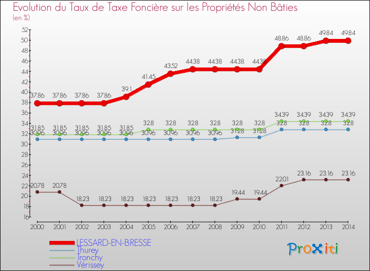 Evolution du taux de la taxe foncière sur les immeubles et terrains non batis pour LESSARD-EN-BRESSE et les communes proches de 2000 à 2014 Comparaison des taux de la taxe foncière sur les immeubles et terrains non batis pour LESSARD-EN-BRESSE et les communes voisines de 2000 à 2014