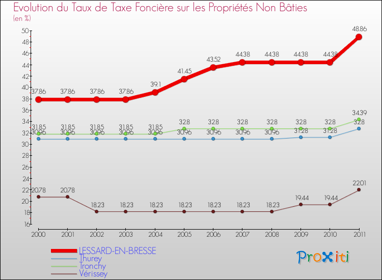 Evolution du taux de la taxe foncière sur les immeubles et terrains non batis pour LESSARD-EN-BRESSE et les communes proches Comparaison des taux de la taxe foncière sur les immeubles et terrains non batis pour LESSARD-EN-BRESSE et les communes voisines