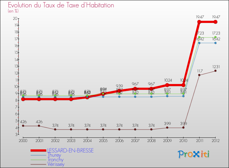 Evolution du taux de la taxe d'habitation pour LESSARD-EN-BRESSE et les communes proches Comparaison des taux de la taxe d'habitation pour LESSARD-EN-BRESSE et les communes voisines