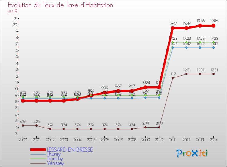 Evolution du taux de la taxe d'habitation pour LESSARD-EN-BRESSE et les communes proches de 2000 à 2014 Comparaison des taux de la taxe d'habitation pour LESSARD-EN-BRESSE et les communes voisines de 2000 à 2014