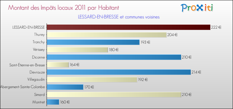Montant des impôts locaux par Habitant pour LESSARD-EN-BRESSE et les communes proches Comparaison des impôts locaux par habitant pour LESSARD-EN-BRESSE et les communes voisines