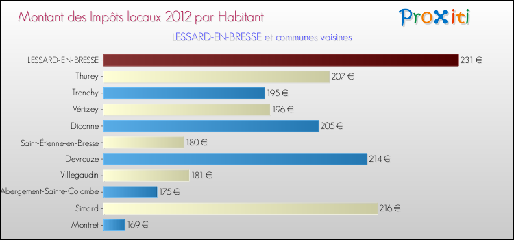 Montant des impôts locaux par Habitant pour LESSARD-EN-BRESSE et les communes proches Comparaison des impôts locaux par habitant pour LESSARD-EN-BRESSE et les communes voisines