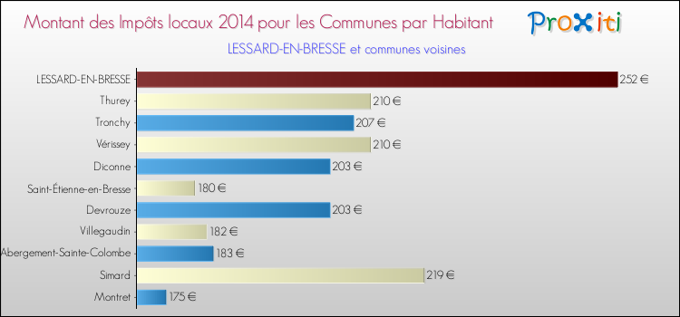 Montant des impôts locaux par Habitant pour LESSARD-EN-BRESSE et les communes proches en 2014 Comparaison des impôts locaux par habitant pour LESSARD-EN-BRESSE et les communes voisines en 2014