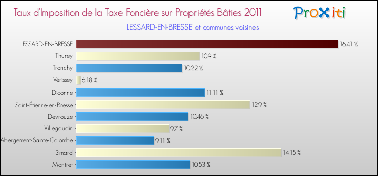 Taux d'imposition de la taxe foncière sur le bati 2011 pour LESSARD-EN-BRESSE et les communes proches Comparaison des taux d'imposition de la taxe foncière sur le bati 2011 pour LESSARD-EN-BRESSE et les communes voisines