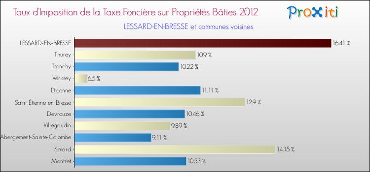 Taux d'imposition de la taxe foncière sur le bati 2012 pour LESSARD-EN-BRESSE et les communes proches Comparaison des taux d'imposition de la taxe foncière sur le bati 2012 pour LESSARD-EN-BRESSE et les communes voisines