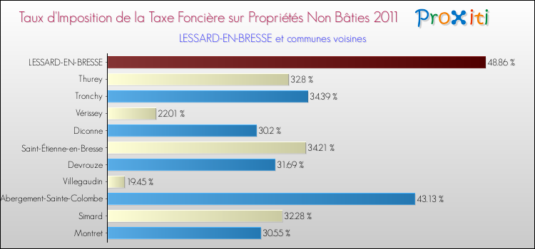 Taux d'imposition de la taxe foncière sur les immeubles et terrains non batis 2011 pour LESSARD-EN-BRESSE et les communes proches Comparaison des taux d'imposition de la taxe foncière sur les immeubles et terrains non batis 2011 pour LESSARD-EN-BRESSE et les communes voisines