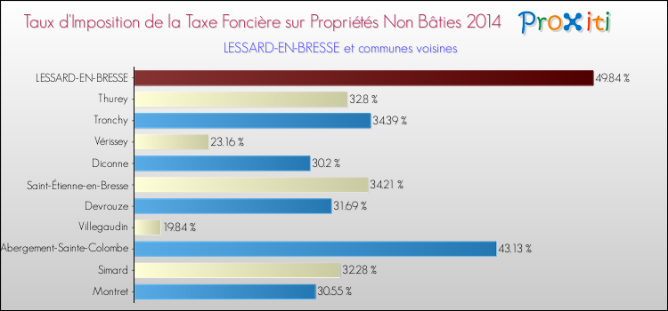 Taux d'imposition de la taxe foncière sur les immeubles et terrains non batis 2014 pour LESSARD-EN-BRESSE et les communes proches Comparaison des taux d'imposition de la taxe foncière sur les immeubles et terrains non batis 2014 pour LESSARD-EN-BRESSE et les communes voisines