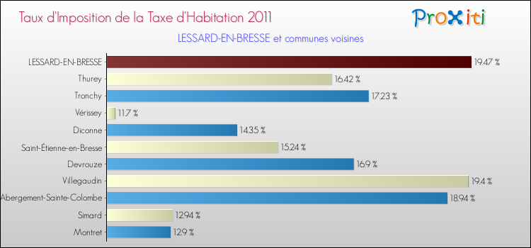 Taux d'imposition de la taxe d'habitation 2011 pour LESSARD-EN-BRESSE et les communes proches Comparaison des taux d'imposition de la taxe d'habitation 2011 pour LESSARD-EN-BRESSE et les communes voisines