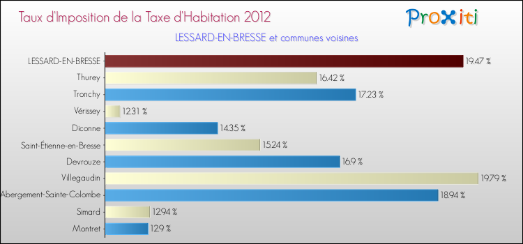 Taux d'imposition de la taxe d'habitation 2012 pour LESSARD-EN-BRESSE et les communes proches Comparaison des taux d'imposition de la taxe d'habitation 2012 pour LESSARD-EN-BRESSE et les communes voisines