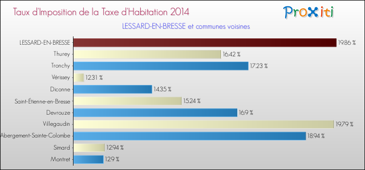 Taux d'imposition de la taxe d'habitation 2014 pour LESSARD-EN-BRESSE et les communes proches Comparaison des taux d'imposition de la taxe d'habitation 2014 pour LESSARD-EN-BRESSE et les communes voisines