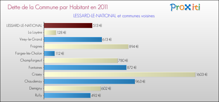 Dette par habitant de la commune en 2011 pour LESSARD-LE-NATIONAL et les communes proches Comparaison de la dette par habitant de la commune en 2011 pour LESSARD-LE-NATIONAL et les communes voisines