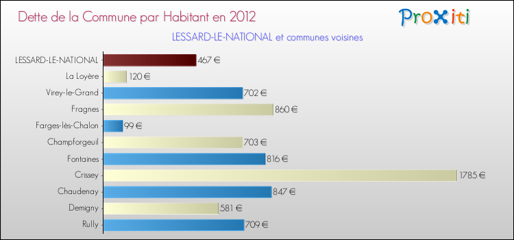 Dette par habitant de la commune en 2012 pour LESSARD-LE-NATIONAL et les communes proches Comparaison de la dette par habitant de la commune en 2012 pour LESSARD-LE-NATIONAL et les communes voisines
