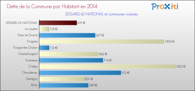Dette par habitant de la commune en 2014 pour LESSARD-LE-NATIONAL et les communes proches Comparaison de la dette par habitant de la commune en 2014 pour LESSARD-LE-NATIONAL et les communes voisines