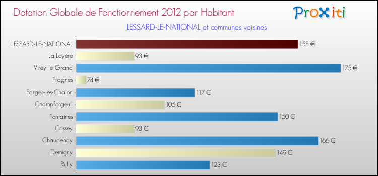 Montant des dotations globales de fonctionnement DGF par Habitant pour LESSARD-LE-NATIONAL et les communes proches Comparaison des des dotations globales de fonctionnement DGF par habitant pour LESSARD-LE-NATIONAL et les communes voisines