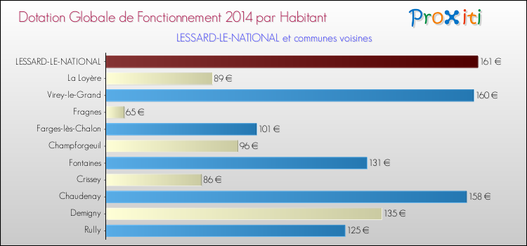 Montant des dotations globales de fonctionnement DGF par Habitant pour LESSARD-LE-NATIONAL et les communes proches en 2014. Comparaison des des dotations globales de fonctionnement DGF par habitant pour LESSARD-LE-NATIONAL et les communes voisines en 2014.