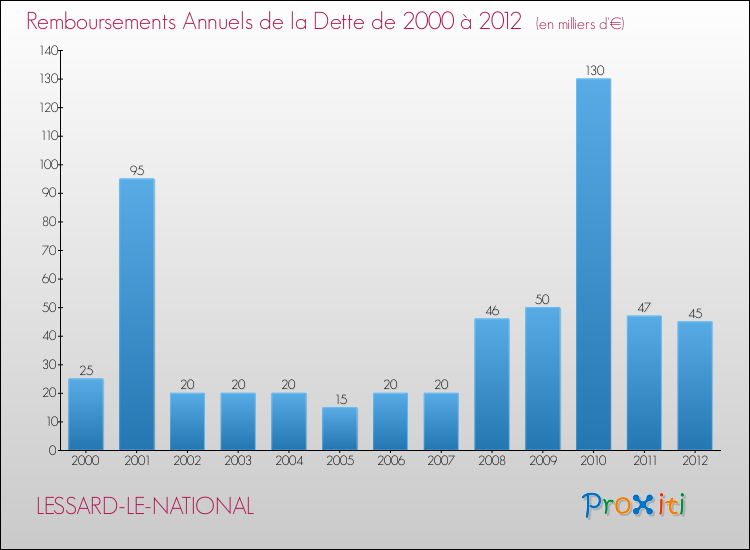 Evolution de l'annuité de la dette pour la commune de LESSARD-LE-NATIONAL de 2000 à 2012 Annuités de la dette pour LESSARD-LE-NATIONAL de 2000 à 2012