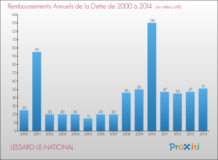 Evolution de l'annuité de la dette pour la commune de LESSARD-LE-NATIONAL de 2000 à 2014 Annuités de la dette pour LESSARD-LE-NATIONAL de 2000 à 2014