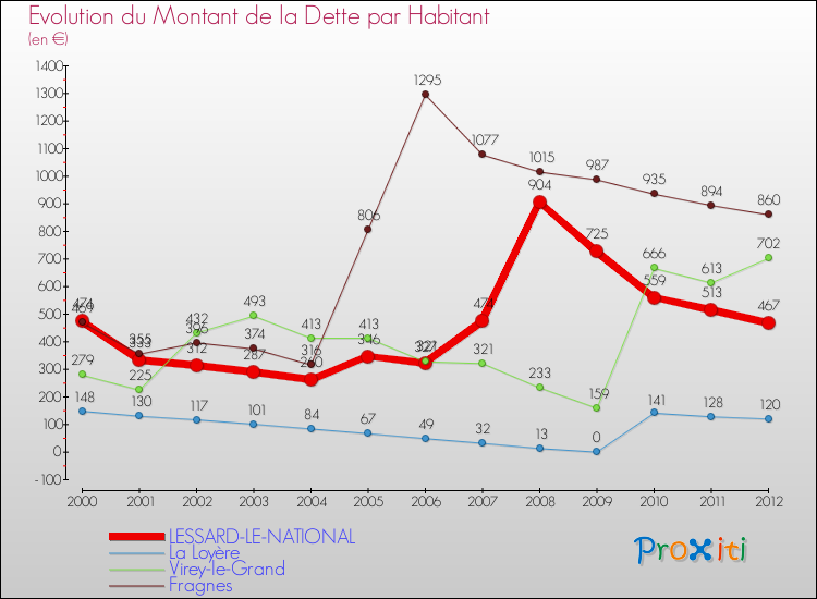 Evolution de la dette par habitant pour la commune de LESSARD-LE-NATIONAL et les communes proches de 2000 à 2012 Comparaison de la dette par habitant pour LESSARD-LE-NATIONAL et les communes voisines de 2000 à 2012