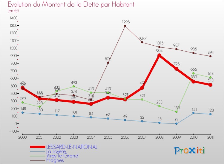 Evolution de la dette par habitant pour la commune de LESSARD-LE-NATIONAL et les communes proches Comparaison de la dette par habitant pour LESSARD-LE-NATIONAL et les communes voisines