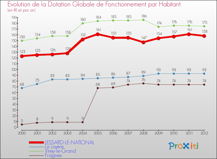 Evolution et montant de la dotation globale de fonctionnement par Habitant pour LESSARD-LE-NATIONAL et les communes proches Comparaison des dotations globales de fonctionnement par habitant pour LESSARD-LE-NATIONAL et les communes voisines