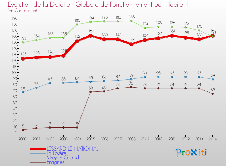 Evolution et montant de la dotation globale de fonctionnement par Habitant pour LESSARD-LE-NATIONAL et les communes proches de 2000 à 2014. Comparaison des dotations globales de fonctionnement par habitant pour LESSARD-LE-NATIONAL et les communes voisines de 2000 à 2014.