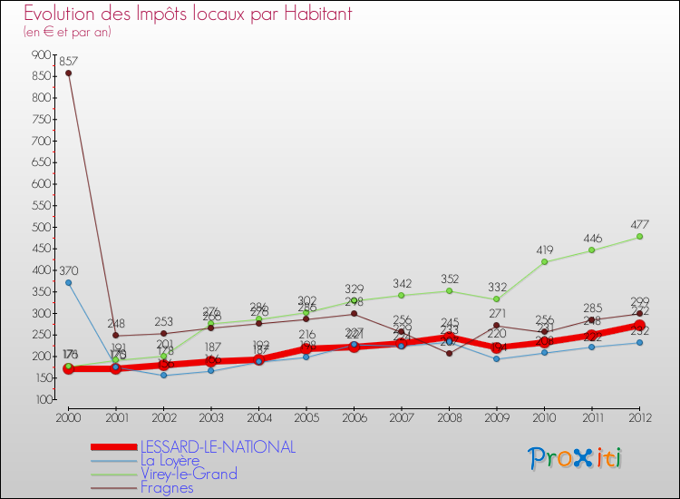 Evolution et montant des impôts locaux par Habitant pour LESSARD-LE-NATIONAL et les communes proches Comparaison des impôts locaux par habitant pour LESSARD-LE-NATIONAL et les communes voisines