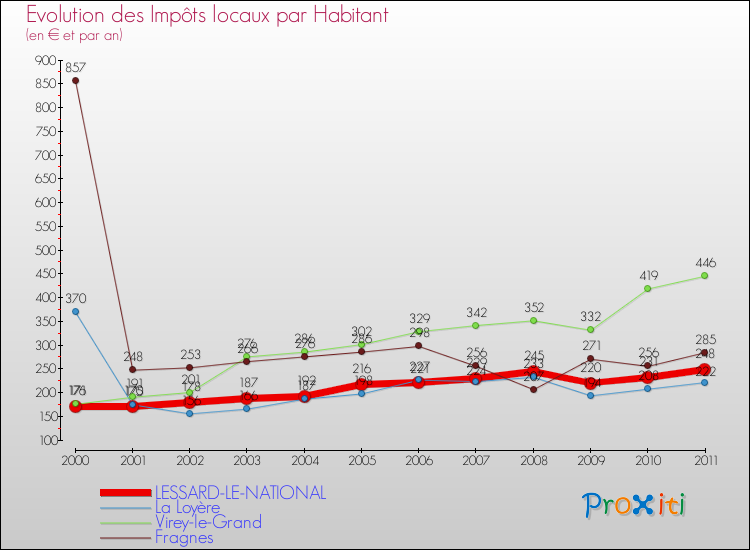 Evolution et montant des impôts locaux par Habitant pour LESSARD-LE-NATIONAL et les communes proches Comparaison des impôts locaux par habitant pour LESSARD-LE-NATIONAL et les communes voisines