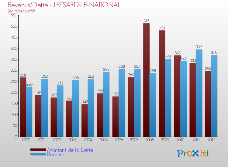 Evolution comparée de la dette et des revenus pour la commune de LESSARD-LE-NATIONAL de 2000 à 2012 Comparaison de la dette et des revenus pour LESSARD-LE-NATIONAL de 2000 à 2012