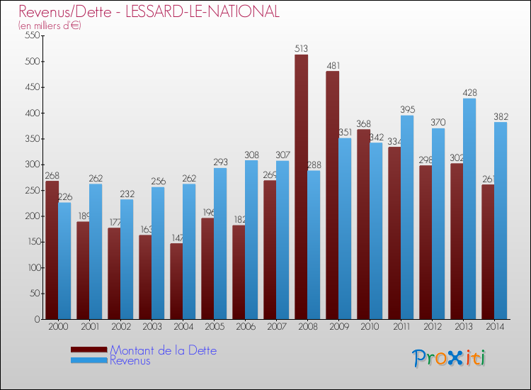 Evolution comparée de la dette et des revenus pour la commune de LESSARD-LE-NATIONAL de 2000 à 2014 Comparaison de la dette et des revenus pour LESSARD-LE-NATIONAL de 2000 à 2014