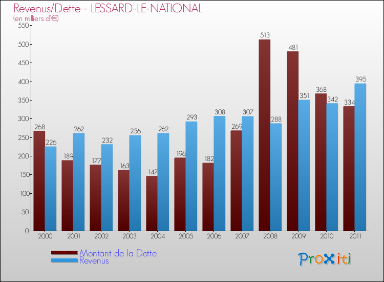 Evolution comparée de la dette et des revenus pour la commune de LESSARD-LE-NATIONAL de 2000 à 2011 Comparaison de la dette et des revenus pour LESSARD-LE-NATIONAL de 2000 à 2011