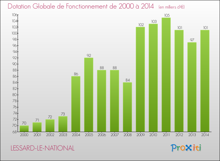 Evolution du montant de la Dotation Globale de Fonctionnement pour la commune de LESSARD-LE-NATIONAL de 2000 à 2014 Evolution du montant de la Dotation Globale de Fonctionnement pour LESSARD-LE-NATIONAL de 2000 à 2014