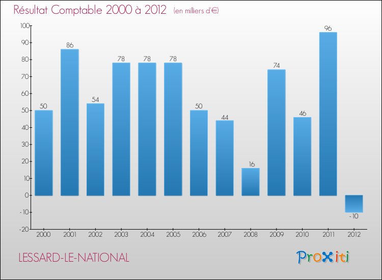 Evolution du résultat comptable pour la commune de LESSARD-LE-NATIONAL de 2000 à 2012 Evolution du résultat comptable pour LESSARD-LE-NATIONAL de 2000 à 2012