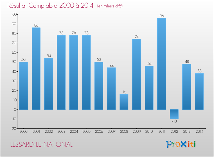 Evolution du résultat comptable pour la commune de LESSARD-LE-NATIONAL de 2000 à 2014 Evolution du résultat comptable pour LESSARD-LE-NATIONAL de 2000 à 2014