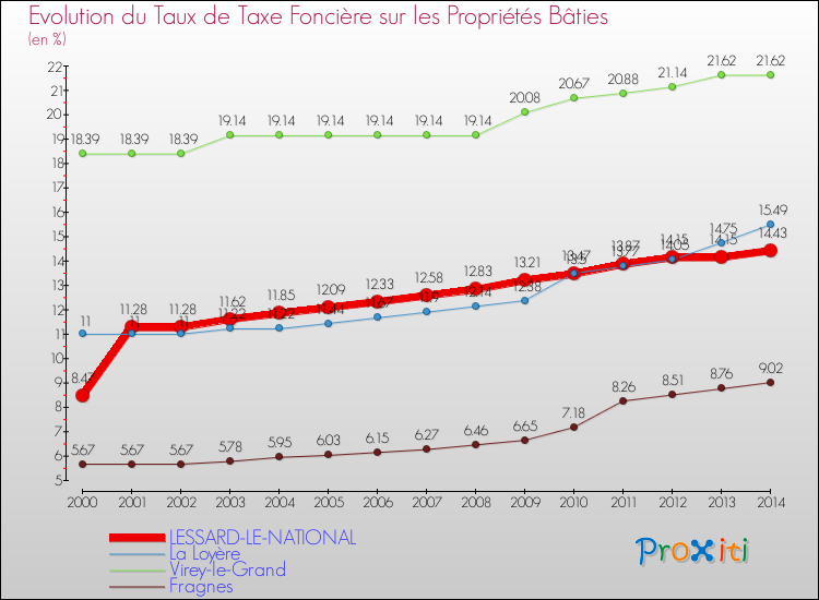 Evolution du taux de la taxe foncière sur le bati pour LESSARD-LE-NATIONAL et les communes proches de 2000 à 2014 Comparaison des taux de taxe foncière sur le bati pour LESSARD-LE-NATIONAL et les communes voisines de 2000 à 2014