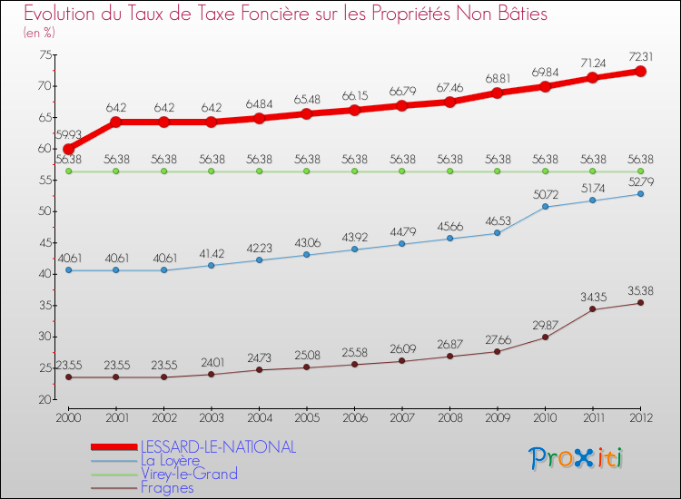 Evolution du taux de la taxe foncière sur les immeubles et terrains non batis pour LESSARD-LE-NATIONAL et les communes proches de 2000 à 2012 Comparaison des taux de la taxe foncière sur les immeubles et terrains non batis pour LESSARD-LE-NATIONAL et les communes voisines de 2000 à 2012