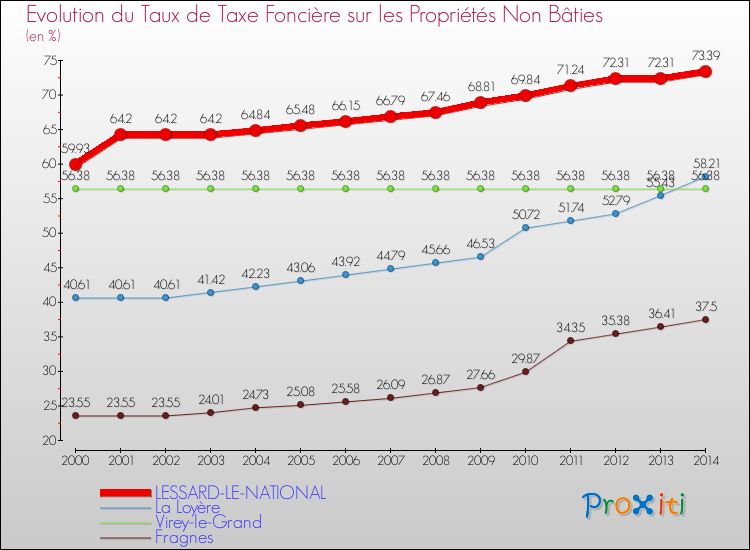 Evolution du taux de la taxe foncière sur les immeubles et terrains non batis pour LESSARD-LE-NATIONAL et les communes proches de 2000 à 2014 Comparaison des taux de la taxe foncière sur les immeubles et terrains non batis pour LESSARD-LE-NATIONAL et les communes voisines de 2000 à 2014
