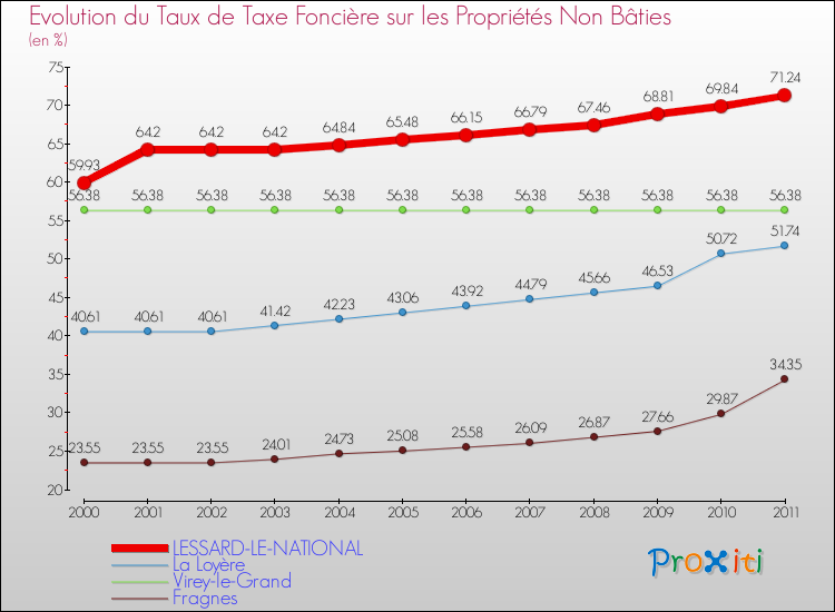 Evolution du taux de la taxe foncière sur les immeubles et terrains non batis pour LESSARD-LE-NATIONAL et les communes proches Comparaison des taux de la taxe foncière sur les immeubles et terrains non batis pour LESSARD-LE-NATIONAL et les communes voisines