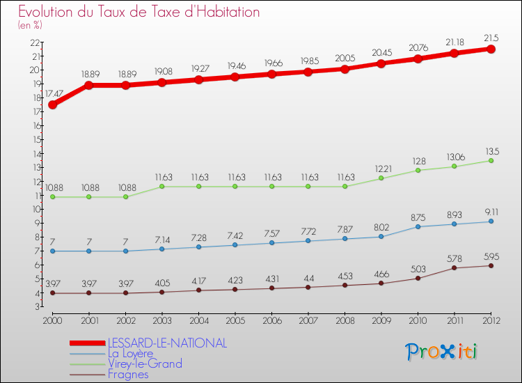 Evolution du taux de la taxe d'habitation pour LESSARD-LE-NATIONAL et les communes proches Comparaison des taux de la taxe d'habitation pour LESSARD-LE-NATIONAL et les communes voisines