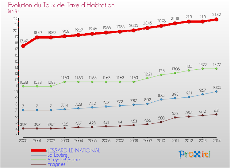 Evolution du taux de la taxe d'habitation pour LESSARD-LE-NATIONAL et les communes proches de 2000 à 2014 Comparaison des taux de la taxe d'habitation pour LESSARD-LE-NATIONAL et les communes voisines de 2000 à 2014