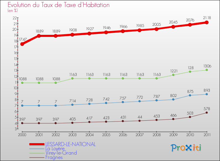 Evolution du taux de la taxe d'habitation pour LESSARD-LE-NATIONAL et les communes proches Comparaison des taux de la taxe d'habitation pour LESSARD-LE-NATIONAL et les communes voisines