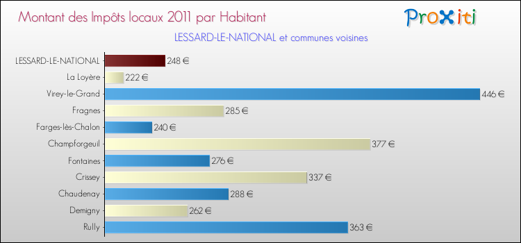Montant des impôts locaux par Habitant pour LESSARD-LE-NATIONAL et les communes proches Comparaison des impôts locaux par habitant pour LESSARD-LE-NATIONAL et les communes voisines