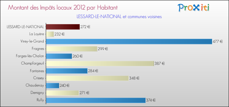 Montant des impôts locaux par Habitant pour LESSARD-LE-NATIONAL et les communes proches Comparaison des impôts locaux par habitant pour LESSARD-LE-NATIONAL et les communes voisines